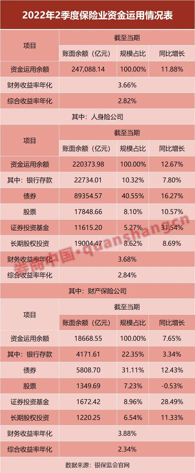 24萬億險資"中考"成績單出爐!年化總投資收益率3.66%,壽險資金占近九成
