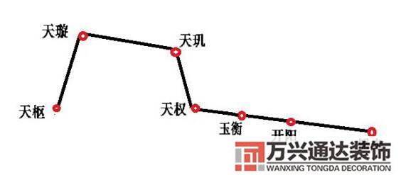 風水七星法風水七星陣七星代表什么