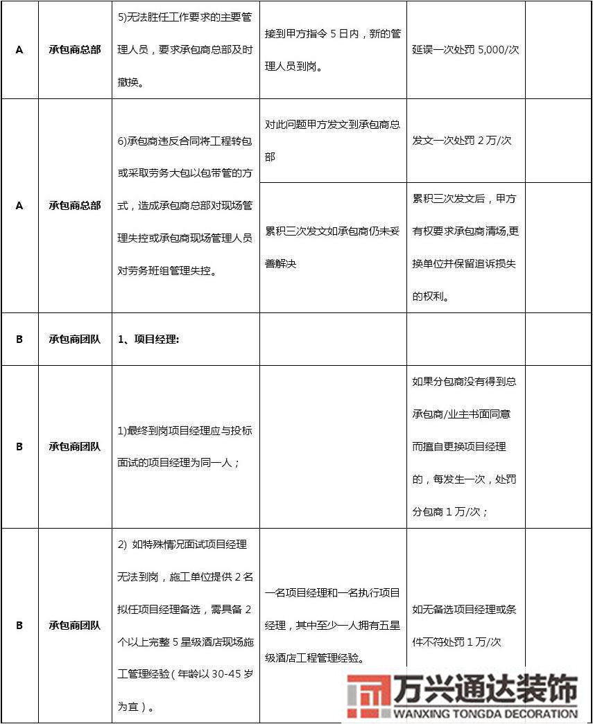 連鎖店鋪裝修費用管控店鋪裝修管理費收費標(biāo)準(zhǔn)